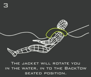 Diagram of person being towed backwards through water. The jacket will rotate you in the water, int to the back tow seated position.