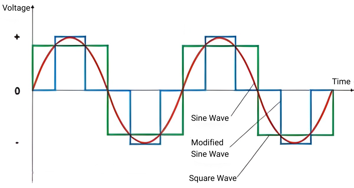 Diagram comparing pure sine wave and modified sine wave output from a boat inverter